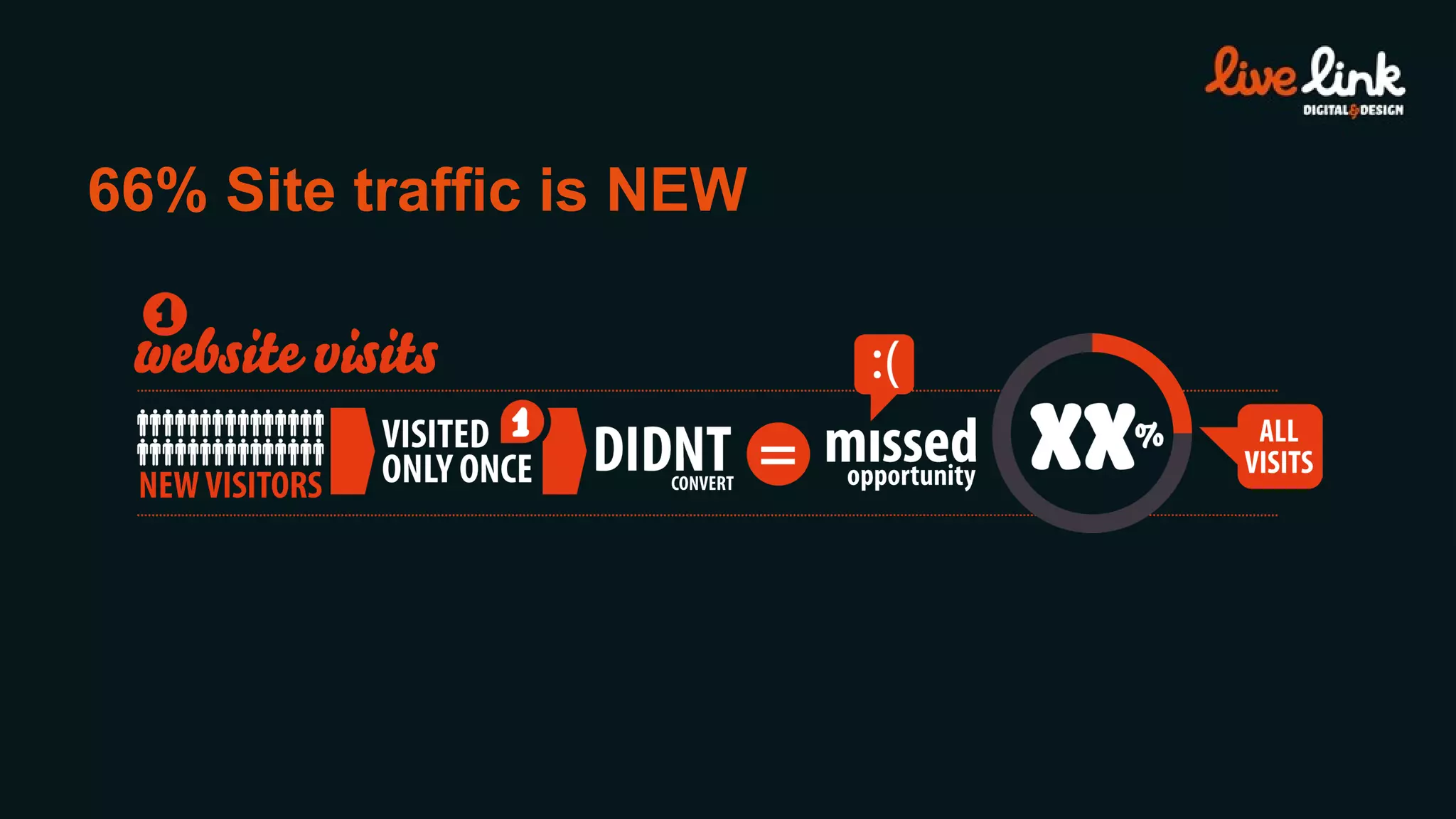 66% Site traffic is NEW 