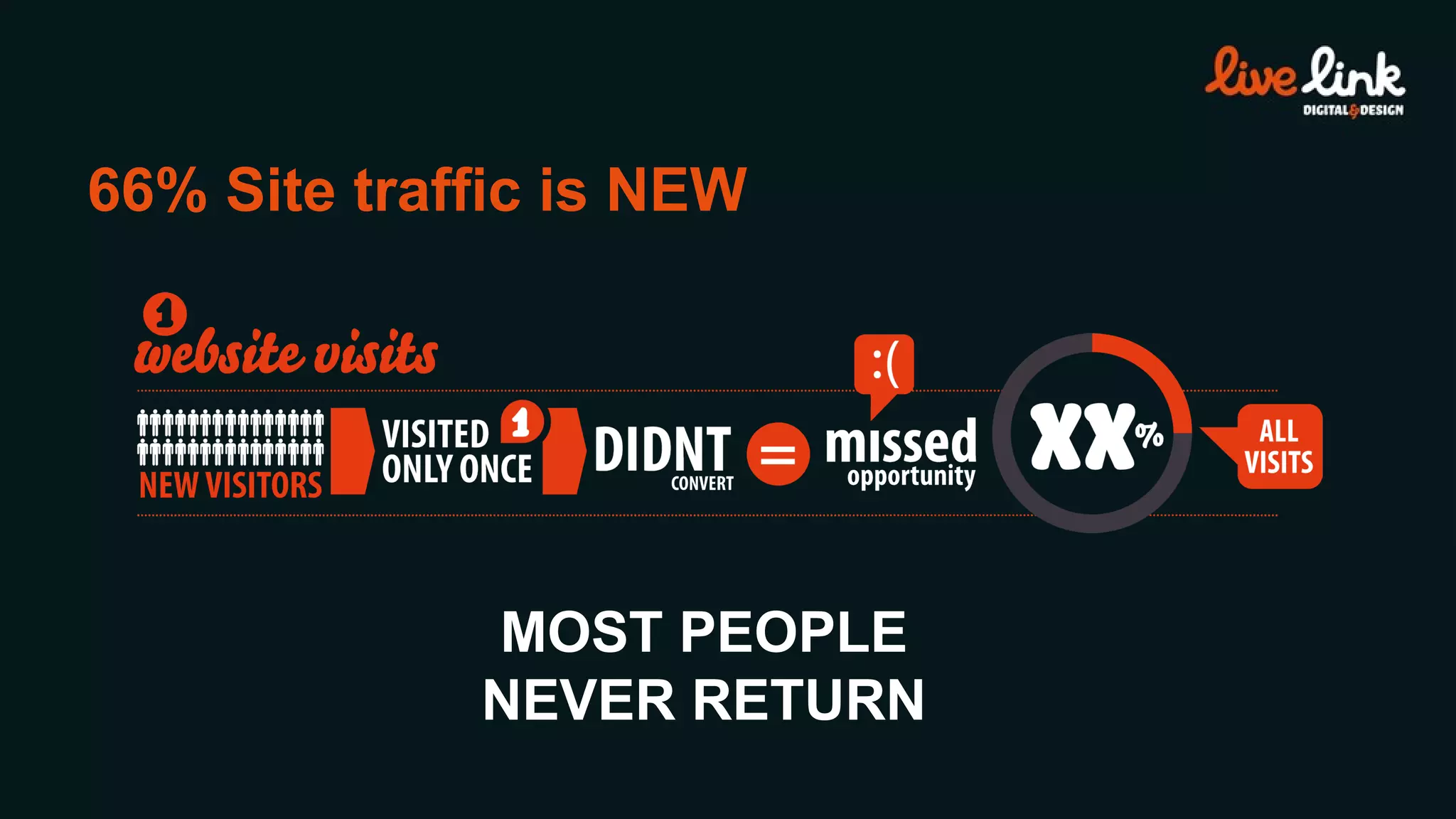 66% Site traffic is NEW MOST PEOPLE NEVER RETURN 