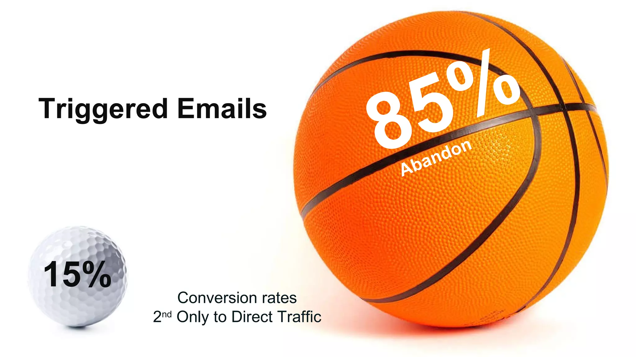 85% Triggered Emails Abandon 15% Conversion rates 2 nd  Only to Direct Traffic 