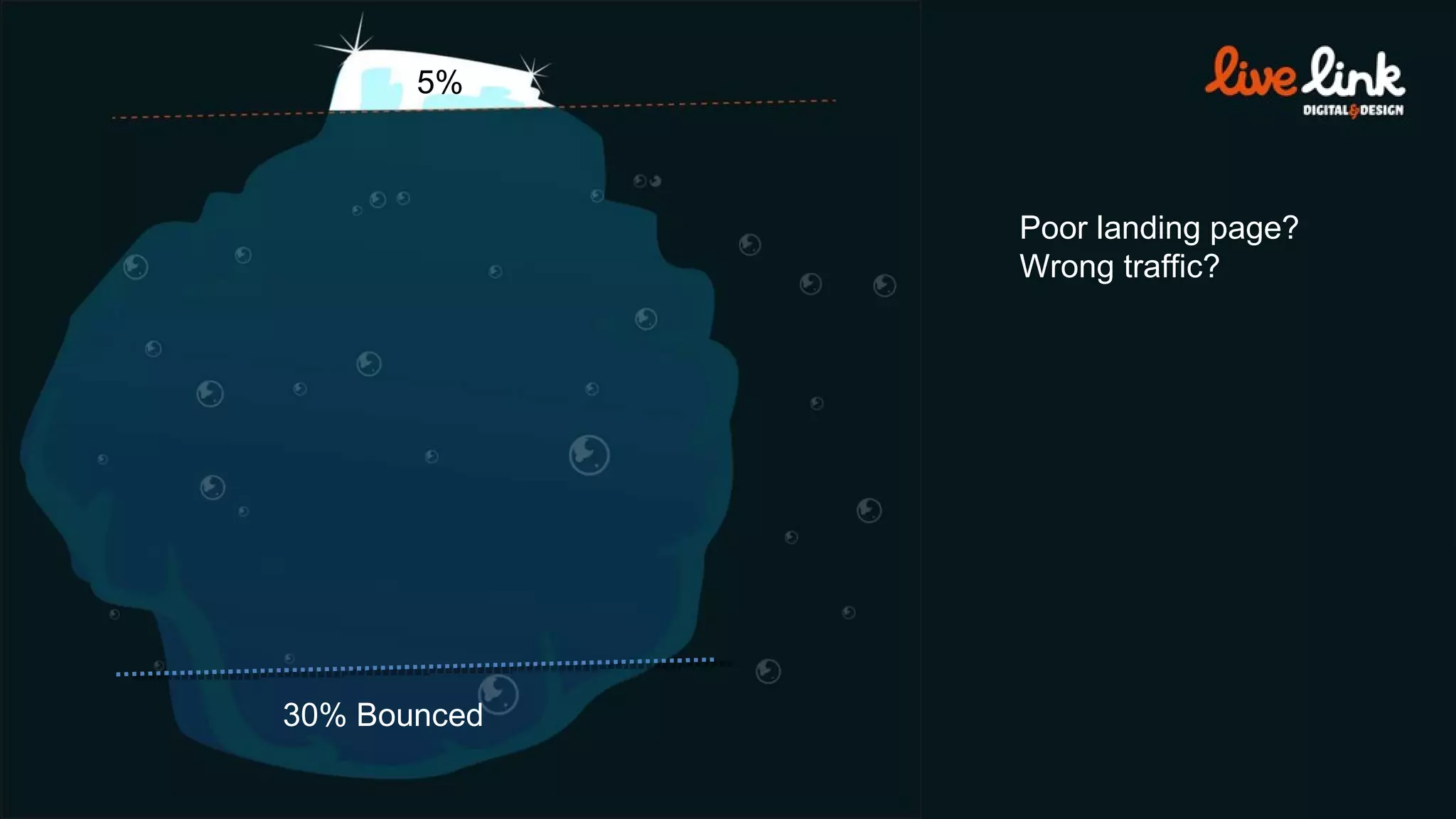 30% Bounced 5% Poor landing page? Wrong traffic? 