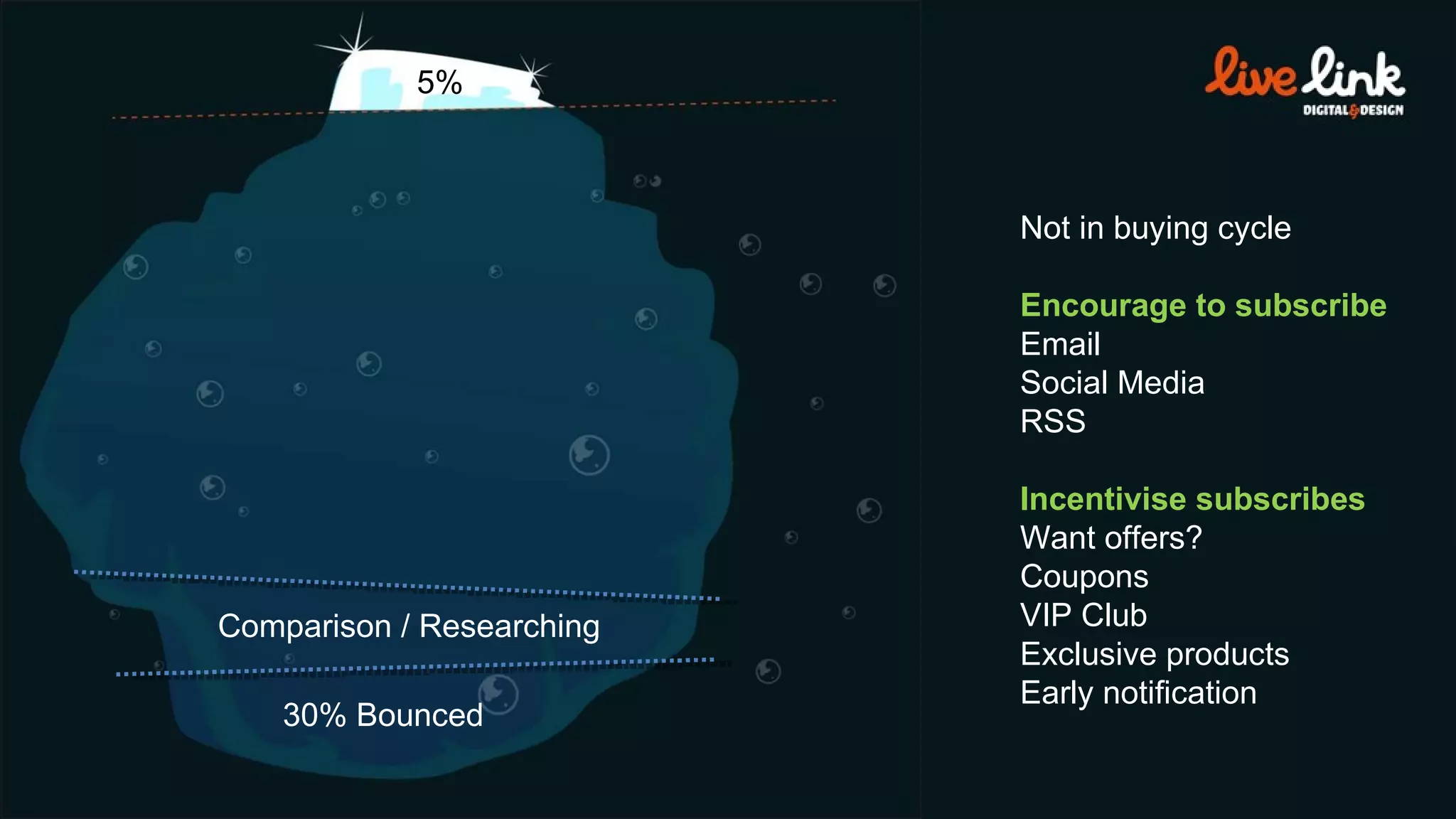 30% Bounced 5% Not in buying cycle Encourage to subscribe Email Social Media RSS Incentivise subscribes Want offers? Coupons VIP Club Exclusive products Early notification Comparison / Researching 