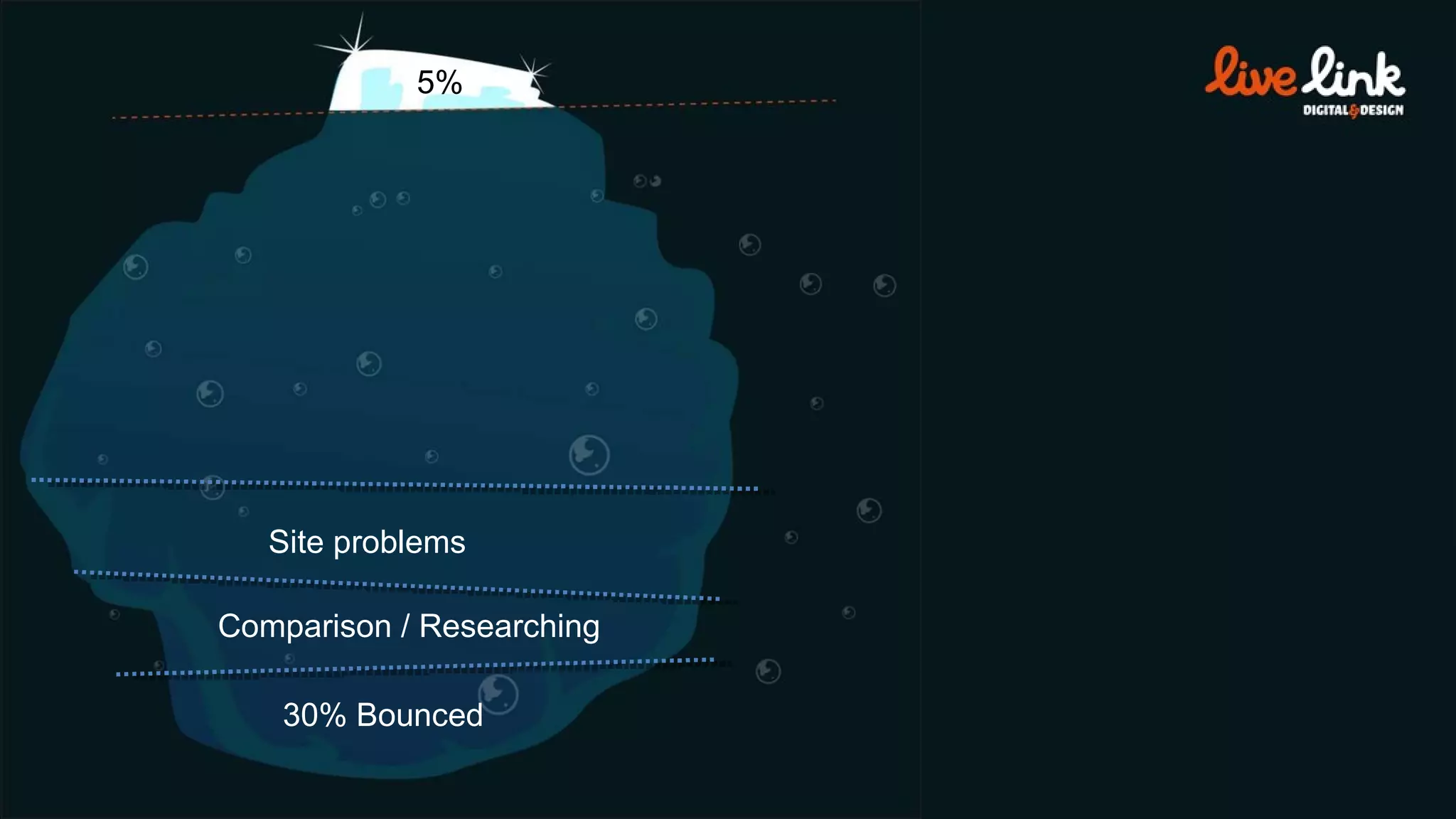 30% Bounced 5% Comparison / Researching Site problems 