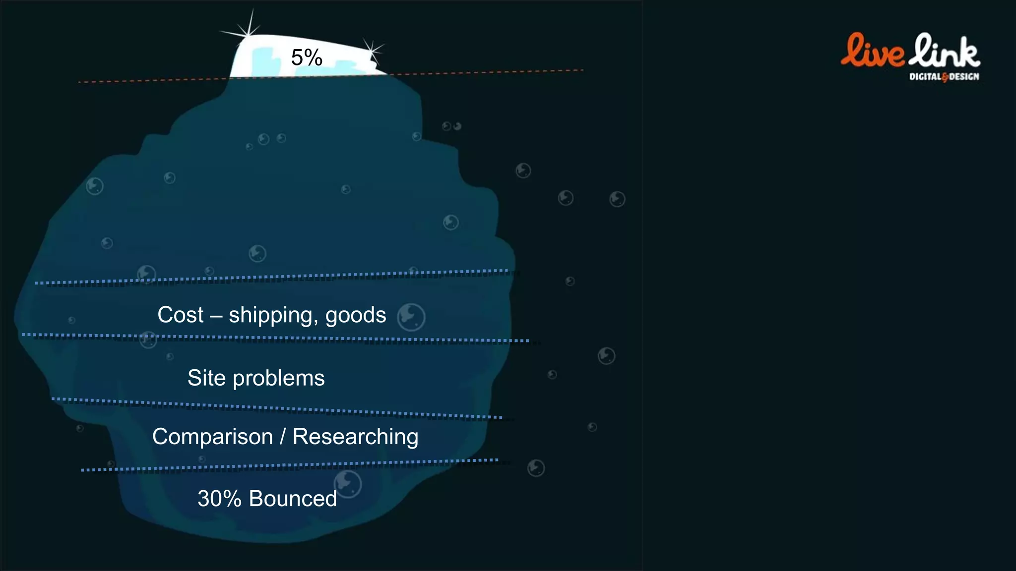 30% Bounced 5% Comparison / Researching Site problems Cost – shipping, goods 