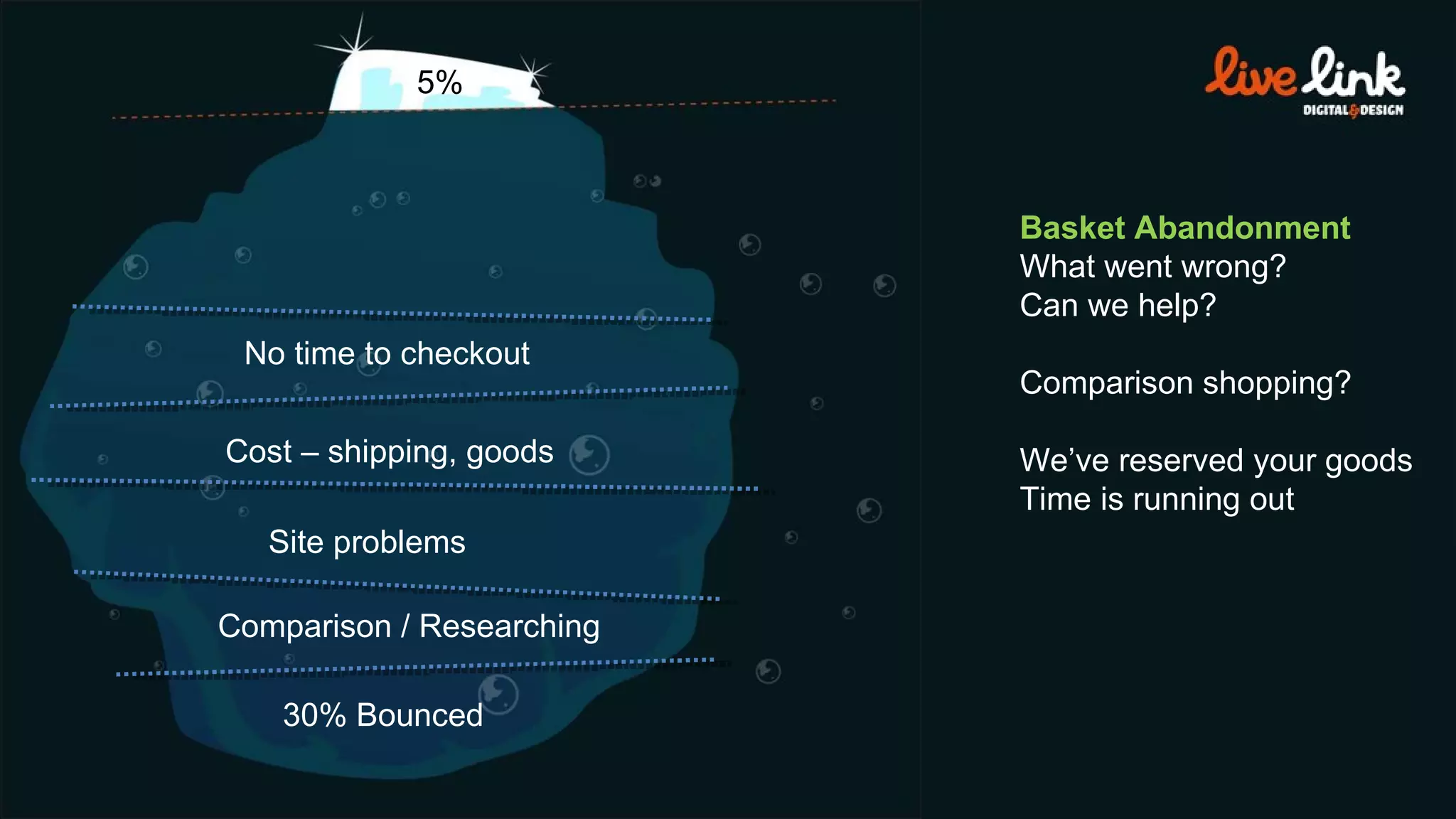 30% Bounced 5% Comparison / Researching Site problems Cost – shipping, goods No time to checkout Basket Abandonment  What went wrong? Can we help? Comparison shopping? We’ve reserved your goods Time is running out 