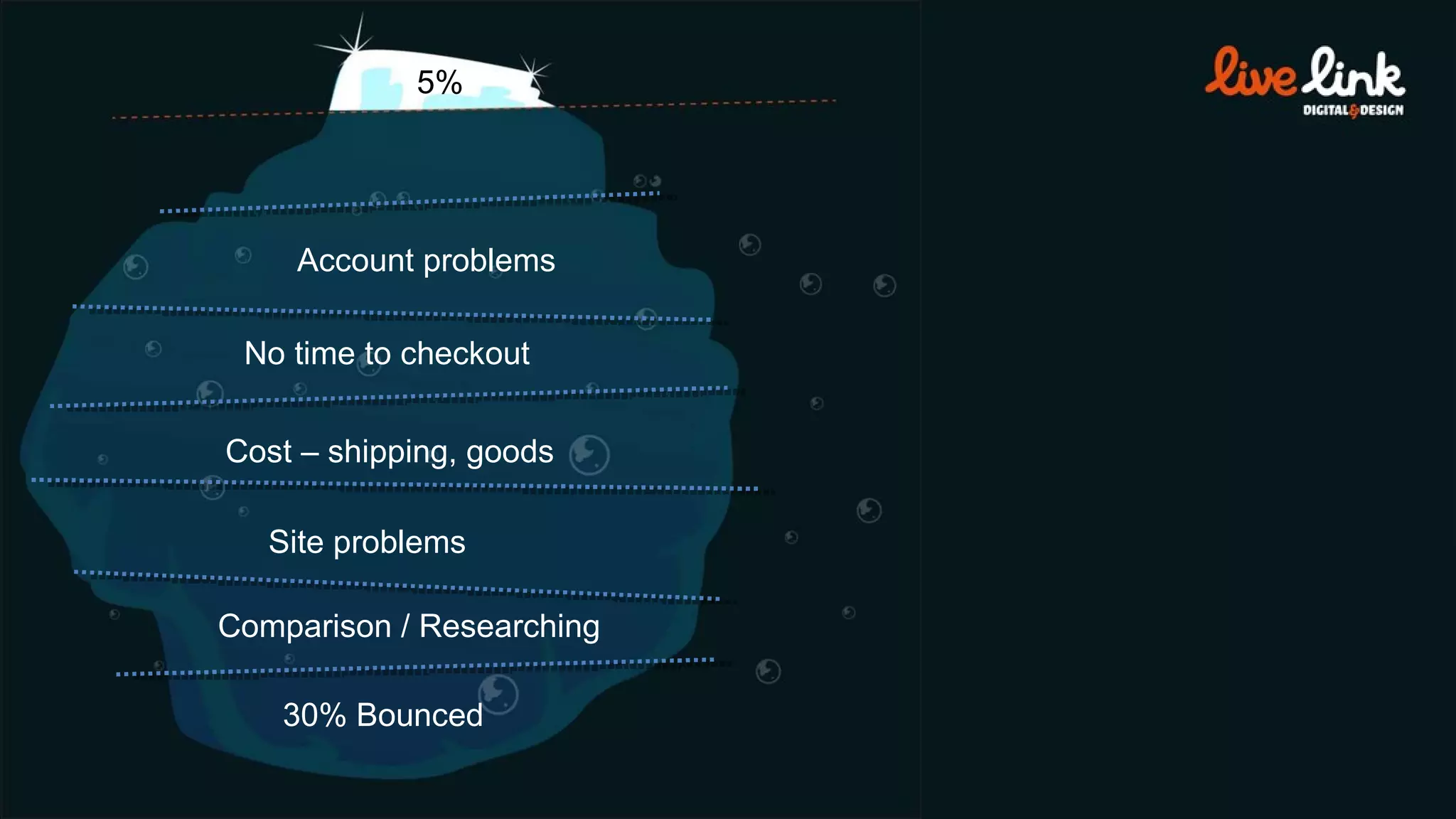 30% Bounced 5% Comparison / Researching Site problems Cost – shipping, goods No time to checkout Account problems 