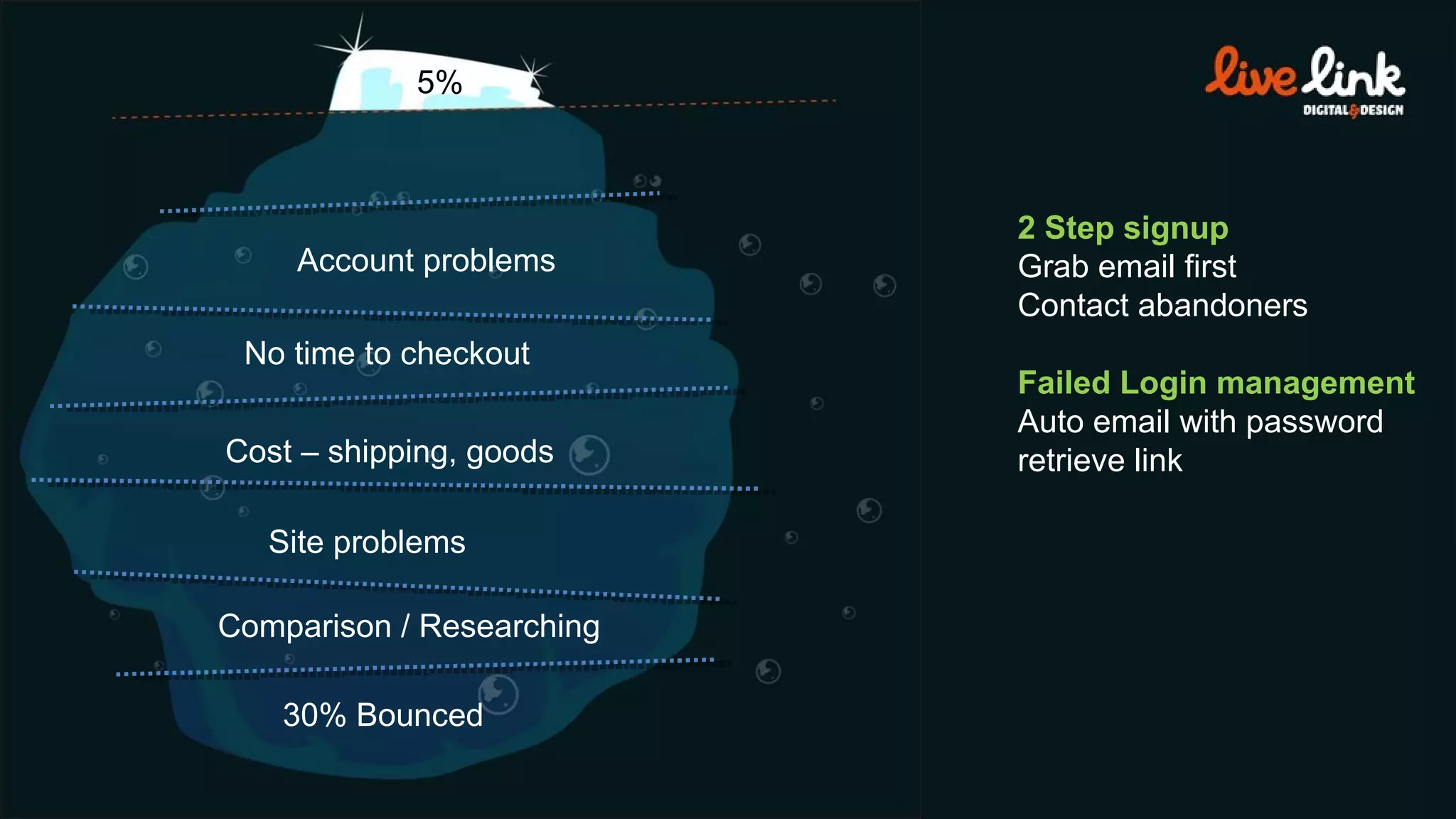 30% Bounced 5% Comparison / Researching Site problems Cost – shipping, goods No time to checkout Account problems 2 Step signup Grab email first Contact abandoners Failed Login management Auto email with password retrieve link 