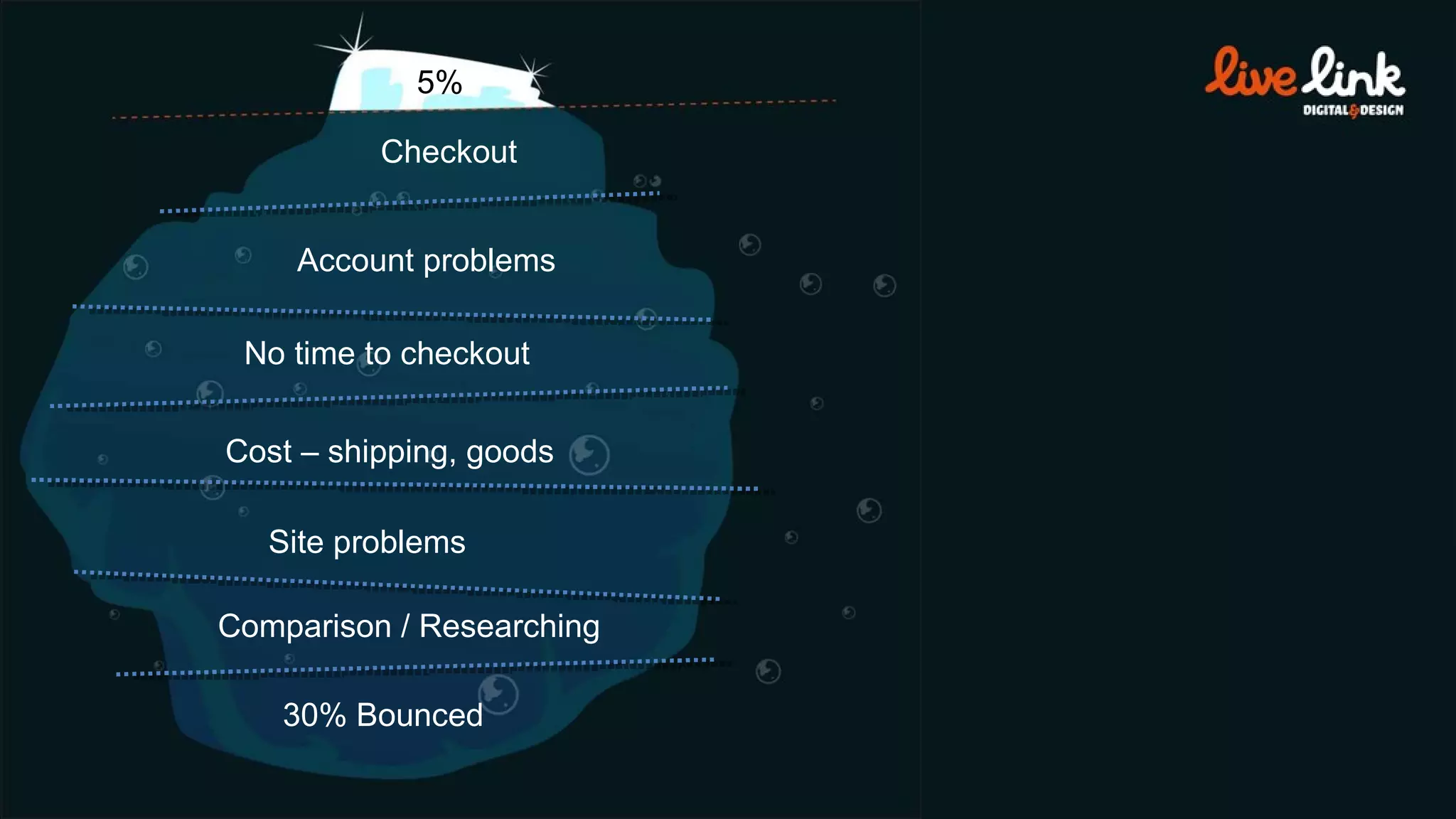 30% Bounced 5% Comparison / Researching Site problems Cost – shipping, goods No time to checkout Account problems Checkout 