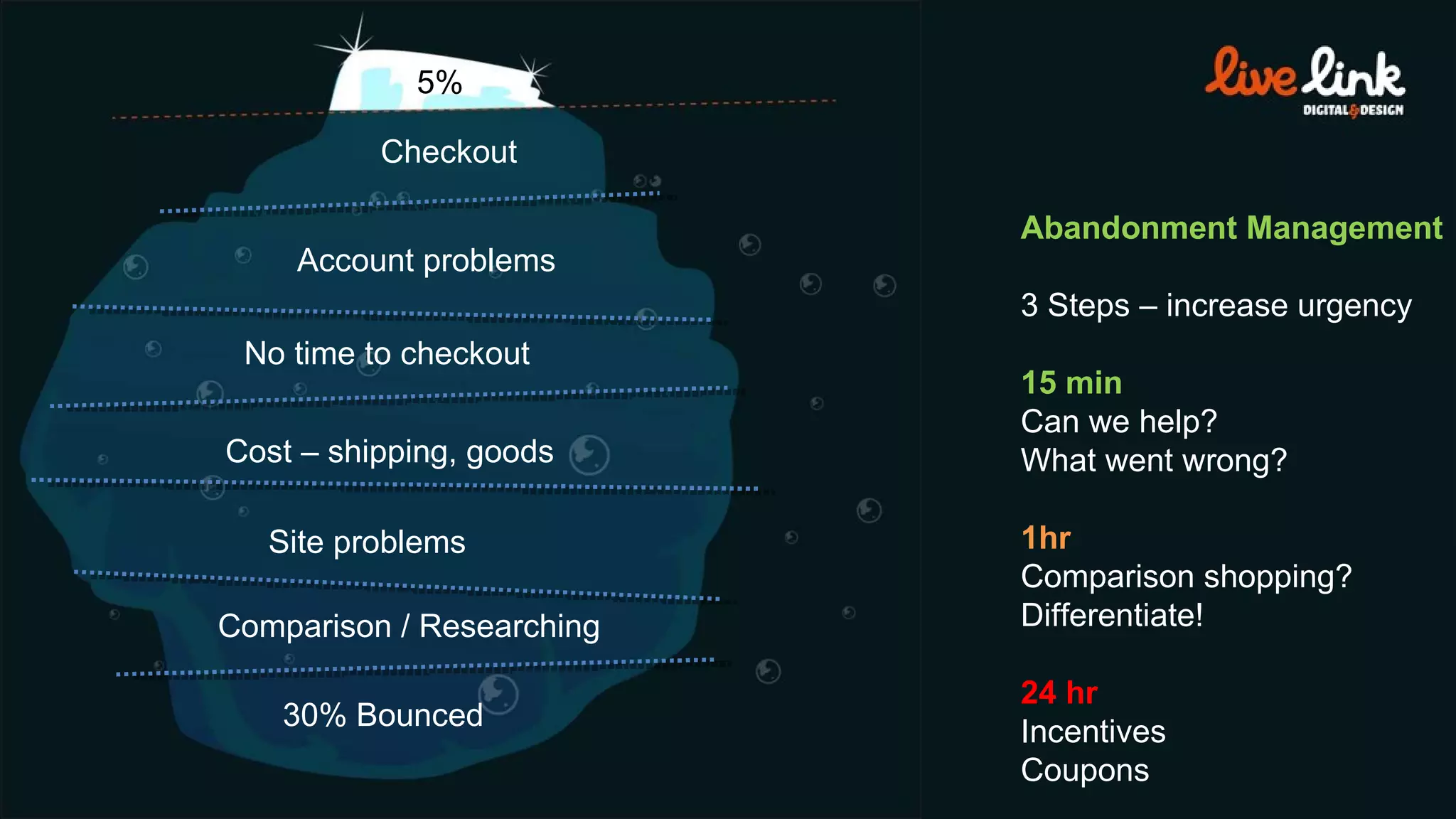 30% Bounced 5% Comparison / Researching Site problems Cost – shipping, goods No time to checkout Abandonment Management 3 Steps – increase urgency 15 min Can we help? What went wrong? 1hr Comparison shopping? Differentiate! 24 hr Incentives Coupons Account problems Checkout 