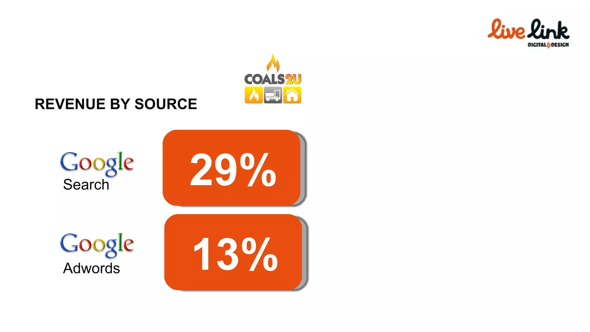 REVENUE BY SOURCE TOTAL REVENUE 13% Search Adwords 29% 