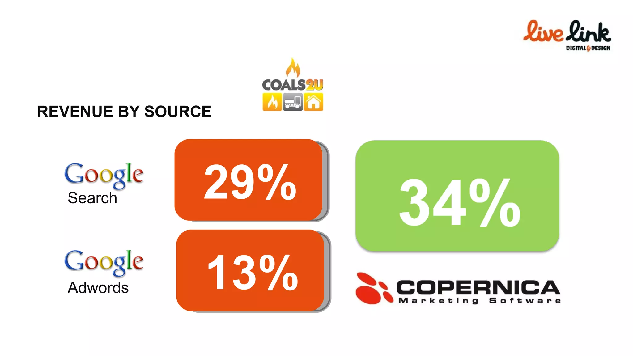 REVENUE BY SOURCE TOTAL REVENUE 13% Search Adwords 29% 