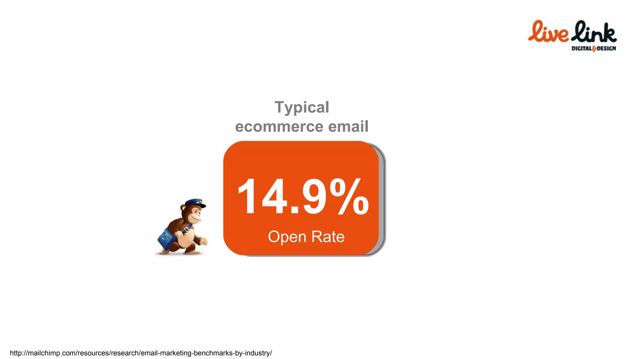 Open Rate Typical ecommerce email http://mailchimp.com/resources/research/email-marketing-benchmarks-by-industry/ 14.9% 