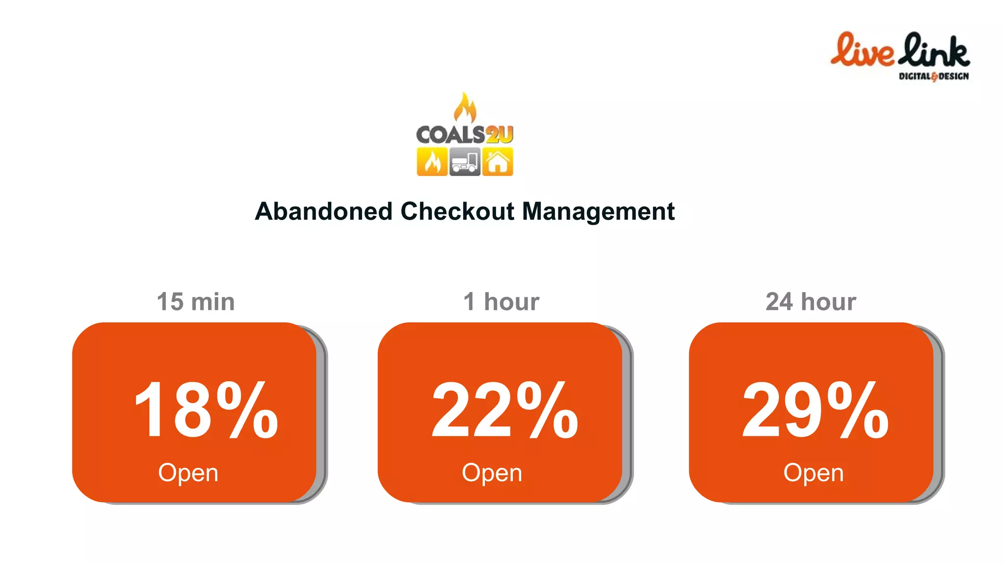 Abandoned Checkout Management Open Open Open 15 min 1 hour 24 hour 18% 22% 29% 