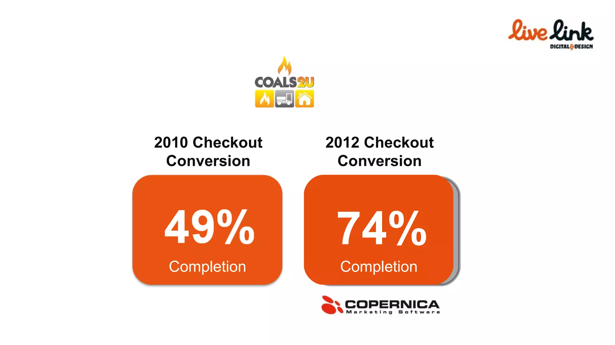 Completion 2012 Checkout Conversion Completion 2010 Checkout Conversion 74% 