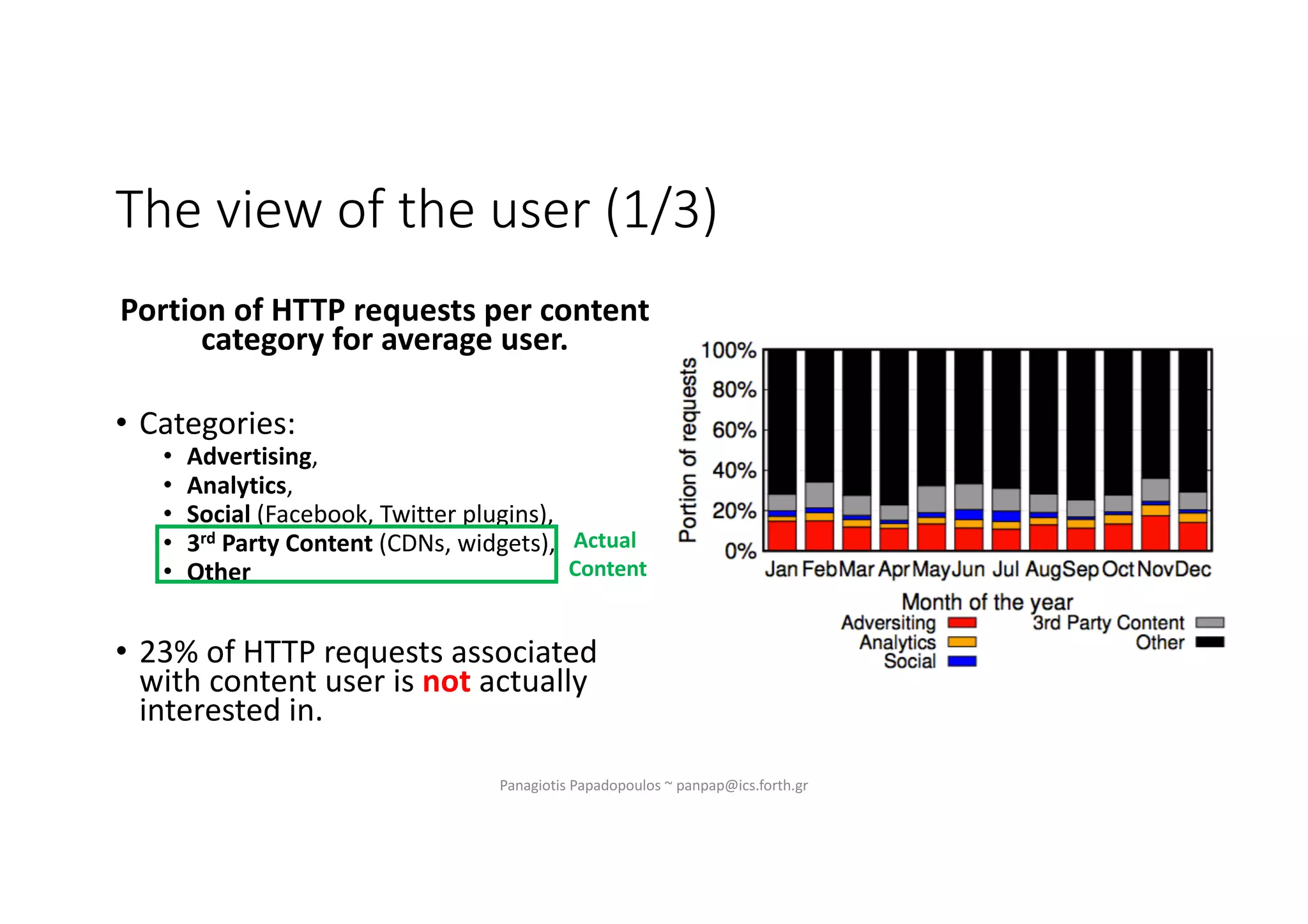 The view of the user (1/3)
Portion of HTTP requests per content
category for average user.
• Categories:
• Advertising,
• Analytics,
• Social (Facebook, Twitter plugins),
• 3rd Party Content (CDNs, widgets),
• Other
• 23% of HTTP requests associated
with content user is not actually
interested in.
Panagiotis Papadopoulos ~ panpap@ics.forth.gr
Actual
Content
 