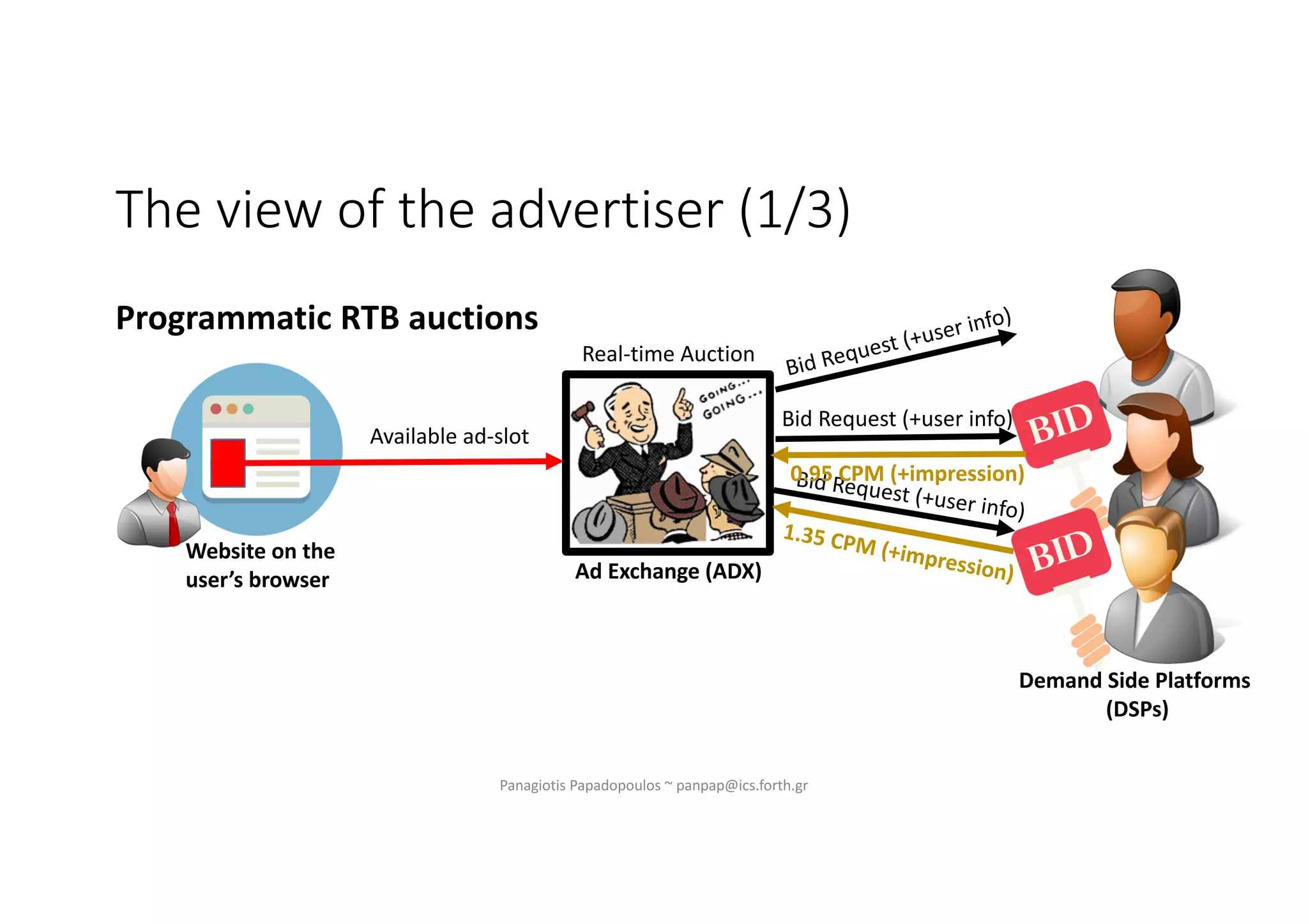 The view of the advertiser (1/3)
Panagiotis Papadopoulos ~ panpap@ics.forth.gr
Programmatic RTB auctions
Ad Exchange (ADX)
Real-time Auction
Website on the
user’s browser
Demand Side Platforms
(DSPs)
Bid Request (+user info)
Bid Request (+user info)
Bid Request (+user info)
1.35 CPM (+impression)
0.95 CPM (+impression)
Available ad-slot
 