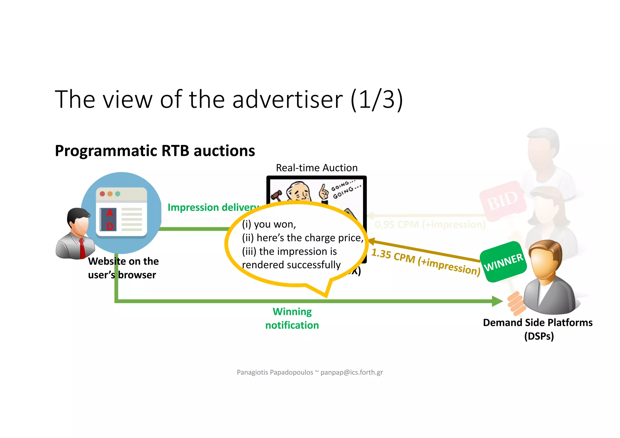 The view of the advertiser (1/3)
Panagiotis Papadopoulos ~ panpap@ics.forth.gr
1.35 CPM (+impression)
0.95 CPM (+impression)
Available ad-slot
Ad Exchange (ADX)
Real-time Auction
Website on the
user’s browser
Demand Side Platforms
(DSPs)
WINNER
A
D
Impression delivery
(i) you won,
(ii) here’s the charge price,
(iii) the impression is
rendered successfully
Winning
notification
Programmatic RTB auctions
 