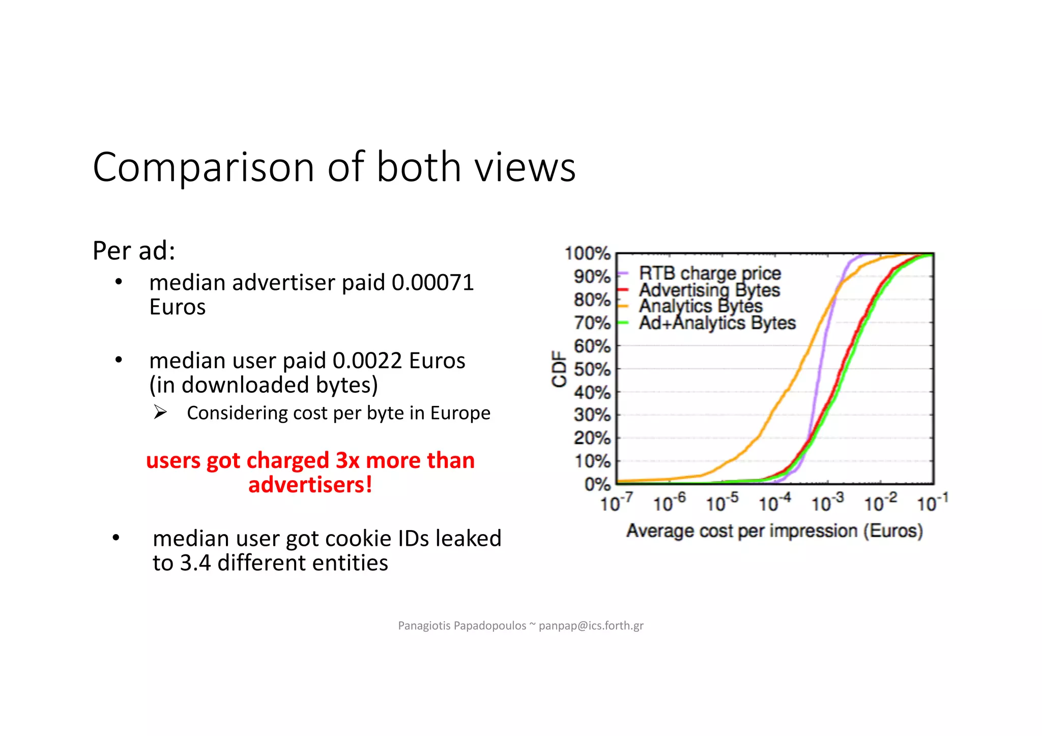 Comparison of both views
Per ad:
• median advertiser paid 0.00071
Euros
• median user paid 0.0022 Euros
(in downloaded bytes)
Ø Considering cost per byte in Europe
users got charged 3x more than
advertisers!
• median user got cookie IDs leaked
to 3.4 different entities
Panagiotis Papadopoulos ~ panpap@ics.forth.gr
 