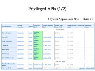 Privileged APIs (1/2) 
< System Applications WG – Phase 1 >  