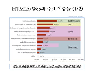 HTML5/Web의 주요 이슈들 (1/2) 
<Source: Vision Mobile> 
성능과 제한된 HW API 제공이 가장 시급히 해결해야할 이슈  