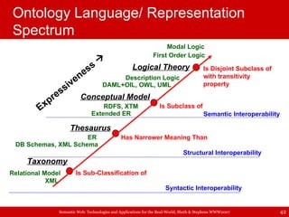 Ontology Language/ Representation Spectrum Is Disjoint Subclass of with transitivity property Modal Logic Logical Theory T...