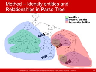Method – Identify entities and Relationships in Parse Tree Modifiers Modified entities Composite Entities 
