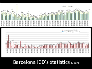 Barcelona ICD’s statistics  (2008) 