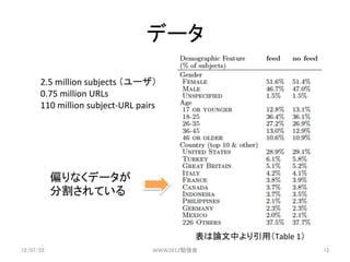ǩ`	

       2.5	
 ?million	
 ?subjects	
 ?`	
 ?
       0.75	
 ?million	
 ?URLs	
 ?
       110	
 ?million	
 ?subject-?\URL	
 ?pairs	
 ?




             ƫʤǩ`	
 ?
             ָƤ	


                                                          ՓФãTable	
 ?1	
12/07/22	
                                      WWW2012㏊	
                        12	
 