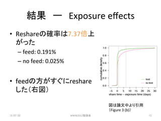 ?`?Exposure	
 ?e?ects	
?? Reshareδ_ʤ7.37
   ä	
 ?
      C? feed:	
 ?0.191%	
 ?
      C? no	
 ?feed:	
 ?0.025%	
 ?


?? feedηreshare
   ҇	
 ?

                                                    ՓФ	
 ?
                                                    Figure	
 ?3	
 ?(b)	
12/07/22	
                           WWW2012㏊	
                            13	
 