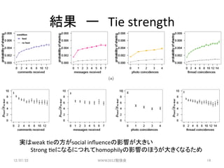 ?`?Tie	
 ?strength	




   gweak	
 ?3eηsocial	
 ?in?uenceӰ푤󤭤	
 ?
     	
 ?Strong	
 ?3eˤʤˤĤhomophilyӰ푤Τۤ󤭤ʤ뤿	
12/07/22	
              WWW2012㏊	
                    14	
 