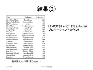 	

                                    I.T.δ󤭤ڥϤۤȤɤ	
 ?
                                    ץ`󥢥	




        ՓФãTable	
 ?1	

12/07/22	
                   WWW2012㏊	
              7	
 