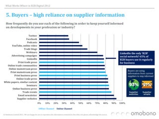 What Works Where in B2B Digital 2012


   5. Buyers – high reliance on supplier information
   How frequently do you use each of the following in order to keep yourself informed
   on developments in your profession or industry?

                      Twitter
                    Facebook
                     Podcasts
       YouTube, online video
                 Trade blogs
                    Webinars                                                                                                                  LinkedIn the only ‘B2B’
      Advertising campaigns                                                                                                                   social network? 65% of
                    LinkedIn                                                                                                                  B2B buyers use it regularly
            Print trade press                                                                                                                 for business
  Online trade communities
   Online mainstream press
     Print mainstream press
         Print business press
          Online trade press
White papers, similar content
                    Seminars
       Online business press
                Trade events
            Email newsletter
           Supplier websites
                                           0%        10%        20%       30%        40%        50%       60%        70%       80%      90%   100%

                                            Offline Channel         Online Channel

© Omobono Limited 2012. We are happy for you to reproduce the information contained in this slide, but please acknowledge the source.
 
