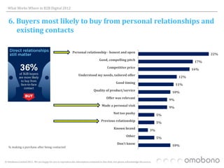 What Works Where in B2B Digital 2012


   6. Buyers most likely to buy from personal relationships and
      existing contacts

                                                             Personal relationship - honest and open
                                                                                                                                                                22%
                                                                                     Good, compelling pitch
                                                                                                                                                          17%
                                                                                             Competitive price
                                                                                                                                                         16%
                                                                  Understood my needs, tailored offer
                                                                                                                                                   12%
                                                                                                     Good timing
                                                                                                                                                  11%
                                                                                Quality of product/service
                                                                                                                                              10%
                                                                                            Offer was relevant
                                                                                                                                             9%
                                                                                        Made a personal visit
                                                                                                                                             9%
                                                                                                  Not too pushy
                                                                                                                                        5%
                                                                                       Previous relationship
                                                                                                                                        5%
                                                                                                   Known brand
                                                                                                                                   3%
                                                                                                              Other
                                                                                                                                        5%
                                                                                                      Don't know
   % making a purchase after being contacted
                                                                                                                                              10%



© Omobono Limited 2012. We are happy for you to reproduce the information contained in this slide, but please acknowledge the source.
 