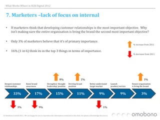 What Works Where in B2B Digital 2012


   7. Marketers –lack of focus on internal

   •     If marketers think that developing customer relationships is the most important objective. Why
         isn’t making sure the entire organisation is living the brand the second most important objective?

   •     Only 3% of marketers believe that it’s of primary importance.
                                                                                                                                                           % increase from 2011


   •     16% (1 in 6) think its in the top 3 things in terms of importance.
                                                                                                                                                           % decrease from 2011




                                                                       8%                         2%                                                                  3%
 Deepen customer            Raise brand                Strengthen ‘thought        Develop brand               Better understand         Launch            Ensure organisation
 relationships              awareness                  leadership’ position       position                    target market             product/service   is living the brand


            33%                        17%                        15%                        11%                         9%                      9%                3%


                 3%                         9%                                                                                1%


© Omobono Limited 2012. We are happy for you to reproduce the information contained in this slide, but please acknowledge the source.
 