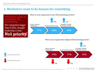 What Works Where in B2B Digital 2012


   1. Marketers want to be known for something
                                                           What are your organisation’s top 3 B2B marketing priorities?



                                                                                                             8%                         1%
                                                           Deepen customer                                                 Strengthen ‘thought
                                                           relationships                   Raise brand awareness           leadership’ position



                                                                         77%                             56%                            50%



                                                                                           What is your organisation’s highest B2B marketing priority?


                                                                                                                                                                 8%
                                                                                           Deepen customer                                         Strengthen ‘thought
                                                                                           relationships                   Raise brand awareness   leadership’ position



           % increase from 2011                                                                          33%                            17%                   15%

           % decrease from 2011

                                                                                                                3%                           9%


© Omobono Limited 2012. We are happy for you to reproduce the information contained in this slide, but please acknowledge the source.
 