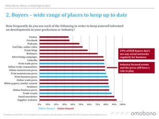 What Works Where in B2B Digital 2012


   2. Buyers – wide range of places to keep up to date
   How frequently do you use each of the following in order to keep yourself informed
   on developments in your profession or industry?

                      Twitter
                    Facebook
                     Podcasts
       YouTube, online video
                 Trade blogs                                                                                                                  29% of B2B buyers don’t
                    Webinars                                                                                                                  use any social networks
      Advertising campaigns                                                                                                                   regularly for business
                    LinkedIn
            Print trade press                                                                                                                 Industry focused events
  Online trade communities                                                                                                                    and the press still have a
   Online mainstream press                                                                                                                    role to play.
     Print mainstream press
         Print business press
          Online trade press
White papers, similar content
                    Seminars
       Online business press
                Trade events
            Email newsletter
           Supplier websites
                                            0%       10%        20%        30%       40%        50%        60%       70%        80%     90%   100%
                                            Offline Channel          Online Channel

© Omobono Limited 2012. We are happy for you to reproduce the information contained in this slide, but please acknowledge the source.
 