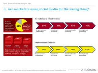 What Works Where in B2B Digital 2012


   3. Are marketers using social media for the wrong thing?

                                                                     Social media effectiveness


                                                                                   54%                           88%                        91%                 75%

                                                                      Deepen customer                Raise brand                  Strengthen thought   Develop brand
                                                                      relationships                  awareness                    leadership           positioning




                                                                     Website effectiveness


                                                                                  69%                           80%                         79%                 85%

                                                                     Deepen customer                 Raise brand                  Strengthen thought   Develop brand
                                                                     relationships                   awareness                    leadership           positioning




© Omobono Limited 2012. We are happy for you to reproduce the information contained in this slide, but please acknowledge the source.
 