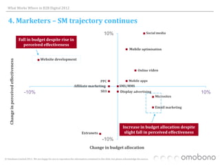 What Works Where in B2B Digital 2012


   4. Marketers – SM trajectory continues
                                                                                           10%                                     Social media

                                        Fall in budget despite rise in
                                          perceived effectiveness
                                                                                                                   Mobile optimisation

                                                   Website development
    Change in perceived effectiveness




                                                                                                                           Online video


                                                                                        PPC                       Mobile apps
                                                                     Affiliate marketing                  SMS/MMS
                                          -10%                                          SEO               Display advertising                             10%
                                                                                                                                        Microsites


                                                                                                                                        Email marketing




                                                                                                             Increase in budget allocation despite
                                                                         Extranets                            slight fall in perceived effectiveness
                                                                                          -10%
                                                                              Change in budget allocation

© Omobono Limited 2012. We are happy for you to reproduce the information contained in this slide, but please acknowledge the source.
 