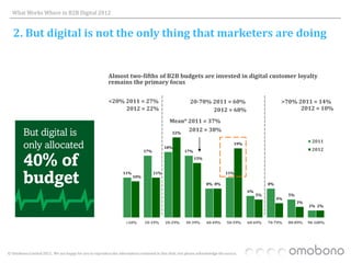 What Works Where in B2B Digital 2012


   2. But digital is not the only thing that marketers are doing


                                                          Almost two-fifths of B2B budgets are invested in digital customer loyalty
                                                          remains the primary focus


                                                          <20% 2011 = 27%                                20-70% 2011 = 60%                               >70% 2011 = 14%
                                                               2012 = 22%                                       2012 = 68%                                     2012 = 10%

                                                                                              Mean* 2011 = 37%
                                                                                               22%
                                                                                                    2012 = 38%

                                                                                                                                   19%
                                                                                                                                                                        2011
                                                                                           18%
                                                                               17%                    17%                                                               2012
                                                                                                            15%


                                                                   11%               11%                                      11%
                                                                         10%
                                                                                                                   8% 8%                           8%
                                                                                                                                         6%
                                                                                                                                              5%             5%
                                                                                                                                                        4%
                                                                                                                                                                  3%
                                                                                                                                                                       2% 2%



                                                                    <10%       10-19%      20-29%      30-39%      40-49%      50-59%    60-69%    70-79%    80-89%    90-100%




© Omobono Limited 2012. We are happy for you to reproduce the information contained in this slide, but please acknowledge the source.
 