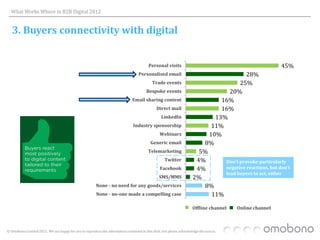 What Works Where in B2B Digital 2012


   3. Buyers connectivity with digital


                                                                                          Personal visits                                                45%
                                                                                   Personalised email                                    28%
                                                                                            Trade events                              25%
                                                                                        Bespoke events                            20%
                                                                               Email sharing content                           16%
                                                                                               Direct mail                     16%
                                                                                                  LinkedIn                   13%
                                                                                Industry sponsorship                        11%
                                                                                                 Webinars                  10%
                                                                                           Generic email                 8%
                                                                                         Telemarketing                  5%
                                                                                                    Twitter            4%       Don’t provoke particularly
                                                                                                 Facebook              4%       negative reactions, but don’t
                                                                                                                                lead buyers to act, either
                                                                                                SMS/MMS               2%
                                                        None - no need for any goods/services                             8%
                                                        None - no-one made a compelling case                                11%

                                                                                                                      Offline channel   Online channel



© Omobono Limited 2012. We are happy for you to reproduce the information contained in this slide, but please acknowledge the source.
 