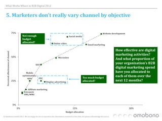 What Works Where in B2B Digital 2012


   5. Marketers don’t really vary channel by objective


                                         75%                                                                                    Website development
                                                    Not enough                                   Social media
                                                    budget
                                                    allocated?                  Online video
                                                                                                                   Email marketing

                                                                                                                                          How effective are digital
    Perceived effectiveness of channel




                                                                                                                                          marketing activities?
                                         50%                                        Microsites
                                                                                                                                          And what proportion of
                                                               SEO
                                                                                                                                          your organisation’s B2B
                                                                                                                                          digital marketing spend
                                                       Mobile                                                                             have you allocated to
                                                    optimisation/
                                                                                                                Too much budget
                                                                                                                                          each of them over the
                                                        apps      PPC
                                         25%                             Display advertising                    allocated?                next 12 months?

                                                        Affiliate marketing
                                                     Extranets
                                                     SMS/MMS



                                         0%
                                               0%                                                   15%                                               30%
                                                                                           Budget allocation

© Omobono Limited 2012. We are happy for you to reproduce the information contained in this slide, but please acknowledge the source.
 