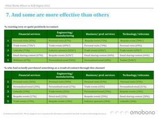 What Works Where in B2B Digital 2012


   7. And some are more effective than others
                                                     % reacting very or quite positively to contact
 % reacting very or quite positively to contact

                                                                   Engineering/
                   Financial services                                                                     Business/ prof. services        Technology/ telecoms
                                                                   manufacturing
    1       Personal visits (83%)                         Personal visits (87%)                         Bespoke event (75%)             Bespoke event (78%*)

    2       Trade events (73%*)                           Trade events (69%*)                           Personal visits (74%)           Personal visits (69%)

    3       LinkedIn (71%)                                Industry sponsors (65%*)                      Trade events (69%*)             Trade events (69%*)

    4       Email sharing content (67%)                   Bespoke events (62%*)                         Email sharing content (66%)     Email sharing content (64%)

    5       Webinars (67%)                                Personalised email (56%)                      Personalised email (60%)        Twitter (54%*)


% who had actually purchased something as a result of contact through this channel

                                                                   Engineering/
                   Financial services                                                                     Business/ prof. services        Technology/ telecoms
                                                                   manufacturing
    1       Personal visits (36%)                         Personal visits (58%)                         Personal visits (53%)           Personal visits (33%)

    2       Personalised email (20%)                      Personalised email (27%)                      Trade events (45%)              Personalised email (31%)

    3       LinkedIn (19%)                                Trade events (25%)                            Personalised email (33%)        Bespoke events (24%)

    4       Bespoke events (17%)                          Direct mail (22%)                             Bespoke events (29%)            Email sharing content (20%)

    5       Trade events (17%)                            Bespoke events (10%)                          Industry sponsors (24%)         LinkedIn (16%)




© Omobono Limited 2012. We are happy for you to reproduce the information contained in this slide, but please acknowledge the source.
 