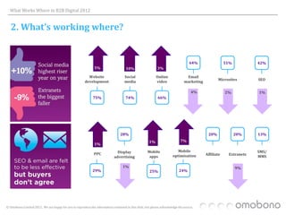 What Works Where in B2B Digital 2012


   2. What’s working where?


                                                                                                                                  64%                 51%          42%
                                                              5%                     10%                   3%

                                                          Website                   Social                Online               Email
                                                                                                                                                 Microsites        SEO
                                                        development                 media                 video               marketing

                                                                                                                                   4%                 2%           1%
                                                             75%                     74%                    66%




                                                                                 28%                                                       20%              20%    13%
                                                                                                     1%                     7%
                                                              1%

                                                                              Display               Mobile               Mobile                                    SMS/
                                                              PPC                                                                         Affiliate    Extranets
                                                                            advertising              apps             optimisation                                 MMS

                                                                                   1%                                                                       9%
                                                             29%                                      25%                  24%




© Omobono Limited 2012. We are happy for you to reproduce the information contained in this slide, but please acknowledge the source.
 