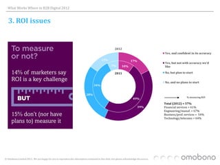 What Works Where in B2B Digital 2012


   3. ROI issues


                                                                                                     2012
                                                                                                                                        Yes, and confident in its accuracy

                                                                                         15%                        17%
                                                                                                                                        Yes, but not with accuracy we'd
                                                                                                  7%        10%                         like

                                                                                                     2011                               No, but plan to start


                                                                                                                                        No, and no plans to start
                                                                                  34%


                                                                           28%
                                                                                                                                                        % measuring ROI:
                                                                                                                      49%
                                                                                                                                        Total (2012) = 57%
                                                                                                                          39%           Financial services = 61%
                                                                                                                                        Engineering/manuf. = 67%
                                                                                                                                        Business/prof. services = 54%
                                                                                                                                        Technology/telecoms = 64%




© Omobono Limited 2012. We are happy for you to reproduce the information contained in this slide, but please acknowledge the source.
 