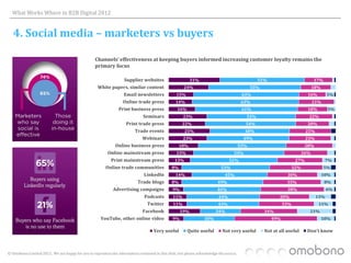 What Works Where in B2B Digital 2012


   4. Social media – marketers vs buyers

                                                  Channels’ effectiveness at keeping buyers informed increasing customer loyalty remains the
                                                  primary focus

                                                                   Supplier websites                      31%                                   51%                            17%
                                                    White papers, similar content                     24%                                     55%                              18%
                                                                   Email newsletters             15%                                     63%                               16%        5%
                                                                  Online trade press             14%                                     63%                                   21%
                                                                Print business press              16%                                    61%                               18%         5%
                                                                              Seminars                23%                                 53%                              22%
                                                                    Print trade press                22%                                  54%                              20%
                                                                         Trade events                  25%                                48%                             25%
                                                                              Webinars                23%                                49%                              25%
                                                              Online business press                 18%                                 53%                               28%
                                                          Online mainstream press                15%                               54%                                   26%
                                                            Print mainstream press               13%                            52%                                 27%               7%
                                                        Online trade communities               8%                          53%                                     32%               5%
                                                                               LinkedIn          14%                          45%                              30%                   10%
                                                                           Trade blogs         8%                        49%                                   35%                   8%
                                                             Advertising campaigns             9%                        46%                                   38%                    6%
                                                                               Podcasts        11%                        44%                              30%                  13%
                                                                                 Twitter        11%                       43%                                33%                 11%
                                                                              Facebook              19%                 24%                         34%                    21%
                                                      YouTube, other online video              9%                 30%                                  49%                           10%

                                                                                    Very useful         Quite useful        Not very useful         Not at all useful     Don't know



© Omobono Limited 2012. We are happy for you to reproduce the information contained in this slide, but please acknowledge the source.
 