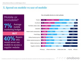 What Works Where in B2B Digital 2012


   5. Spend on mobile vs use of mobile

                                                                                                   Use of mobile device to visit website


                                                                                      Twitter         15%                    35%                     28%              19%

                                                                                   Facebook         9%               29%                      33%                 21%           9%

                                                                  YouTube, online video                      24%                    25%                    37%                10%

                                                                                    LinkedIn       6%       17%                24%                   33%                  20%

                                                              Online trade communities                   15%             22%                    37%                     25%

                                                                                Trade blogs             14%                27%                      33%                   23%

                                                                   Online business press           6% 8%             19%                      39%                    29%

                                                               Online mainstream press 5% 9%                          23%                     35%                    29%

                                                                        Online trade press             11%            21%                 31%                       33%

                                                                        Supplier websites              9%         17%                   32%                       40%


                                                                                                  Always          Most of the time        Half of the time       Rarely       Never




© Omobono Limited 2012. We are happy for you to reproduce the information contained in this slide, but please acknowledge the source.
 