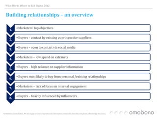 What Works Where in B2B Digital 2012


   Building relationships – an overview

                • Marketers’ top objectives
       1.

                • Buyers – contact by existing vs prospective suppliers
       2.

                • Buyers – open to contact via social media
       3.

                • Marketers – low spend on extranets
       4.

                • Buyers – high reliance on supplier information
       5.

                • Buyers most likely to buy from personal /existing relationships
       6.

                • Marketers – lack of focus on internal engagement
       7.

                • Buyers – heavily influenced by influencers
       8.



© Omobono Limited 2012. We are happy for you to reproduce the information contained in this slide, but please acknowledge the source.
 