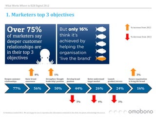 What Works Where in B2B Digital 2012


   1. Marketers top 3 objectives

                                                                                                                                                            % increase from 2011



                                                                                                                                                            % decrease from 2011




                                        8%                        1%                                                                                              3%
 Deepen customer            Raise brand                Strengthen ‘thought        Develop brand               Better understand         Launch            Ensure organisation
 relationships              awareness                  leadership’ position       position                    target market             product/service   is living the brand


            77%                        56%                        50%                        44%                        26%                     24%               16%


                                                                                               3%                          4%                     3%



© Omobono Limited 2012. We are happy for you to reproduce the information contained in this slide, but please acknowledge the source.
 