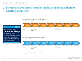 What Works Where in B2B Digital 2012


   2. Buyers are contacted more often by prospective than by
      existing suppliers.


                                                   Prospective suppliers contacting buyers



                                                           36%                 32%                27%                 17%                15%             15%             13%
                                                   Personalised         Generic            Direct mail          LinkedIn           Email sharing    Telemarketing   Personal visits
                                                   email                marketing                                                  useful content
                                                                        email




                                                   Existing suppliers contacting buyers



                                                           19%                 17%                18%                   9%                8%              9%             12%
                                                   Personalised         Generic            Direct mail          LinkedIn           Email sharing    Telemarketing   Personal visits
                                                   email                marketing                                                  useful content
                                                                        email



                                                   % receiving contact at least once a week




© Omobono Limited 2012. We are happy for you to reproduce the information contained in this slide, but please acknowledge the source.
 