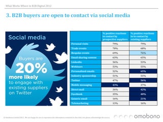 What Works Where in B2B Digital 2012


   3. B2B buyers are open to contact via social media


                                                                                                                            % positive reactions    % positive reactions
                                                                                                                            to contact by           to to contact by
                                                                                                                            prospective suppliers   existing suppliers
                                                                                    Personal visits                                     79%                 79%
                                                                                    Trade events                                        70%                 68%
                                                                                    Bespoke events                                      69%                 76%
                                                                                    Email sharing content                               63%                 65%
                                                                                    LinkedIn                                            56%                 53%
                                                                                    Webinars                                            53%                 55%
                                                                                    Personalised emails                                 52%                 65%
                                                                                    Industry sponsorship                                51%                 55%
                                                                                    Twitter                                             47%                 56%
                                                                                    Mobile messaging                                    43%                 37%
                                                                                    Direct mail                                         36%                 42%
                                                                                    Facebook                                            35%                 40%
                                                                                    Generic email                                       16%                 21%
                                                                                    Telemarketing                                       13%                 16%




© Omobono Limited 2012. We are happy for you to reproduce the information contained in this slide, but please acknowledge the source.
 