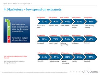 What Works Where in B2B Digital 2012


   4. Marketers – low spend on extranets

                                                                      65% positive            79% positive            67% positive      76% positive    66% positive

                                                                                92%                     90%                     86%           85%             84%
                                                                      Personalised            Personal visits         Trade events      Bespoke          Email sharing
                                                                      email                                                             events           content




                                                                      41% positive            21% positive            56% positive      44% positive    57% positive

                                                                                82%                     79%                     74%           67%             65%
                                                                      Direct mail             Generic email           Industry          Webinars        Extranet
                                                                                                                      sponsorship




                                                                        53% positive            16% positive            37% positive     56% positive    40% positive

   % of buyers reacting positively to these
   channels                                                                      61%                     59%                    84%           25%             25%
   % of buyers contacted by suppliers                                   LinkedIn                Telemarketing             Mobile        Twitter         Facebook
   through this channel                                                                                                   messaging




© Omobono Limited 2012. We are happy for you to reproduce the information contained in this slide, but please acknowledge the source.
 